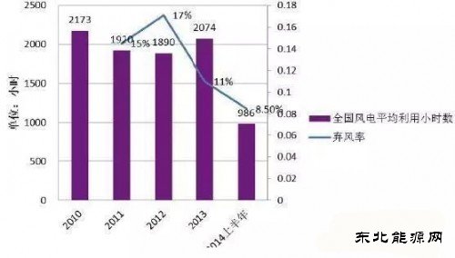 风电的双面：装机增长迅速 弃风限电现象严重