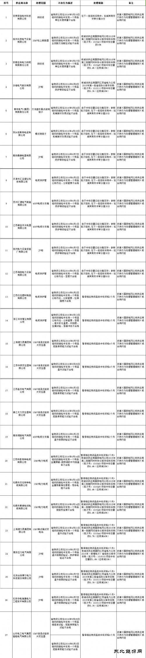 国网江苏电力关于2016年第八批供应商不良行为处理公示