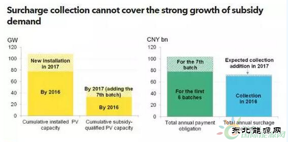 中国可再生乐博体育补贴资金将达1030亿元