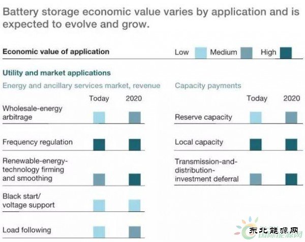 电池储能：电力行业的下一个突破性技术