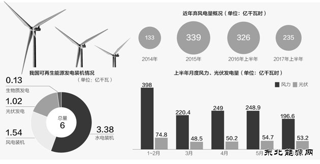 我国可再生乐博体育发电装机破6亿千瓦 “三弃”问题进一步改善