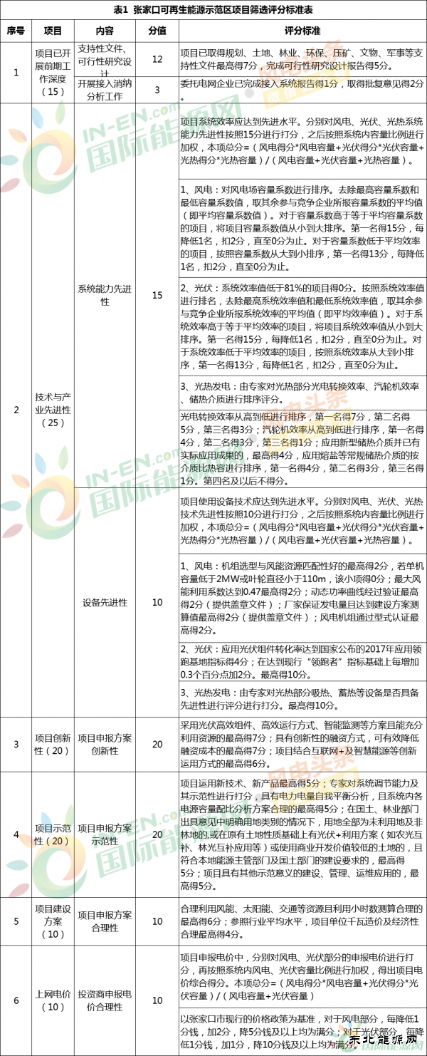 河北张家口可再生乐博体育示范区项目筛选工作方案新鲜出炉！