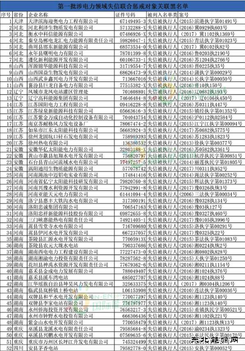 130企登上黑名单！中电联发布失信与诚信企业名单！