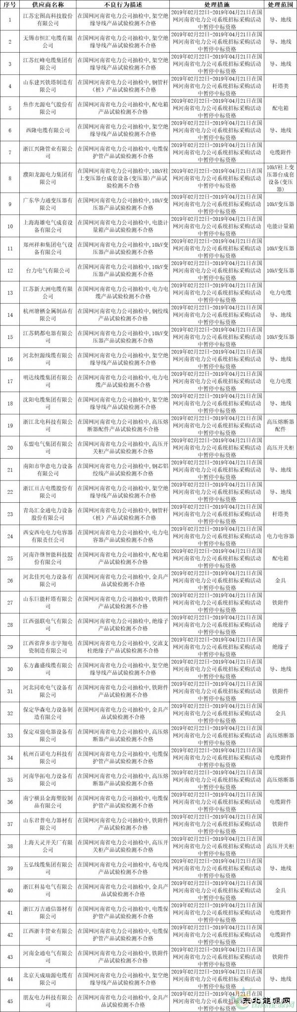 国网河南、福建、陕西电力公司2月份供应商不良行为通报情况