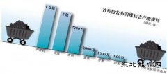 6省份公布“高额”煤炭去产能目标 拟削减3.3亿吨