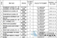 辽宁省2015年度煤炭落后产能淘汰计划公示