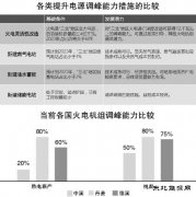 化解风光消纳难题重在发挥火电调峰优势？
