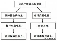 【深度】王淑娟：由保障小时数分析项目的预期收益