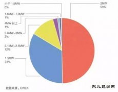 我国风电企业发展思路悄然改变
