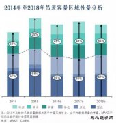 预计2016年风电新增吊装容量将同比下降8%