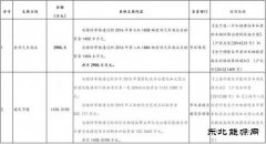 上海补贴6个天然气分布式乐博体育项目5200.4万元