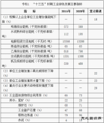 工信部制定《工业绿色发展规划（2016-2020年）》