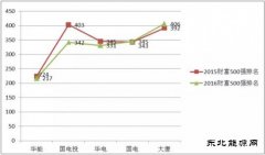 五大发电上半年经营数据大PK 国电投清洁乐博体育比重第一