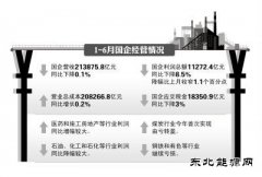 前六月国企营收213875亿 煤炭行业今年首次扭亏