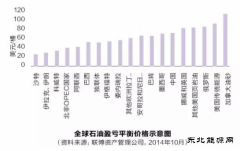 除了低油价 还有什么令石油公司压力倍增？