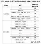 又打了谁的脸？甘肃地区光伏保障收购仅400小时！