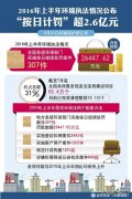 上半年各级环保部门“按日计罚”超2.6亿元