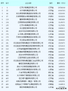 【独家】28家钢企入围2016中国民营企业500强榜单