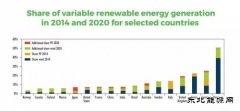 2020年各国风电光伏占发电比例最高能到多少？