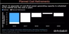 到2020年美国将有12GW煤电厂退役