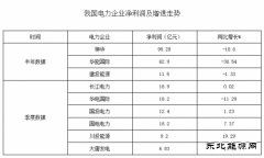 2016年上半年五大发电等净利分析