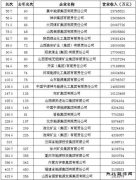 27家煤企入围中国企业500强：4家排名上升