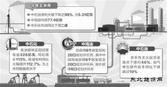 三大油企上半年业绩均有所下降：结构调整成新主题词