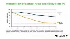 数据｜2008-2015：风电成本下降35% 光伏成本下降80%