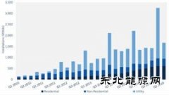 2016年Q2美国太阳能光伏市场新增2GW