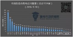 全国售电公司已达1134家——华北篇