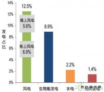 数据｜2016年一季度英国可再生乐博体育发展趋势