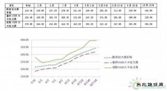 西北能监局：煤价再上涨将引发发电企业亏损