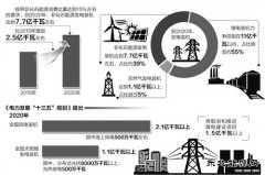 “十三五”电力结构调整优先布局清洁乐博体育
