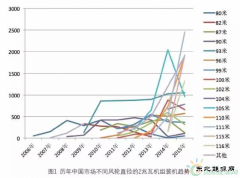 不同风轮直径的2兆瓦机组市场情况概述