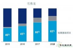 国际石油公司是如何应对低油价的？