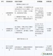 11月份国家电网通报处理212家供应商 快看都有谁？