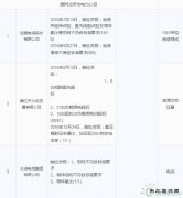 11月份国家电网通报处理212家供应商 快看都有谁？（下）