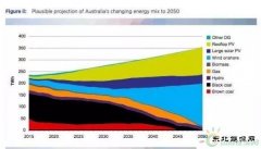 2050年100%靠风电、光伏，储能主要来自“电表后”，用电户埋单！