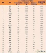2016年全国各地关闭退出煤炭产能情况：贵州仍居第一