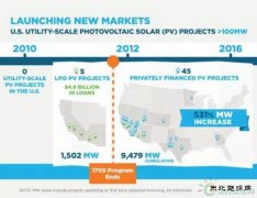 美国大型光伏项目是如何发展起来的？