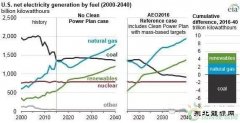 清洁电力计划对美国乐博体育转型及减排到底有多大影响