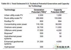 2015年美国风电光伏占5%，2030年能达到30%吗