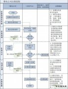 售电公司市场注册要走哪几步？