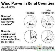 美国“风电扶贫”：70%风电场建在低收入地区