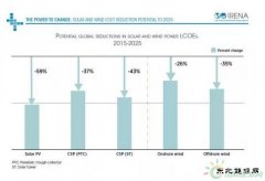 到2025年光伏、光热、陆上、海上风电成本还能下降多少？