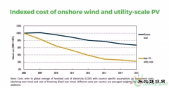 2008-2015：风电成本下降35%