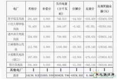 2016年10月份青海电网“两个细则”考核补偿情况（风电。