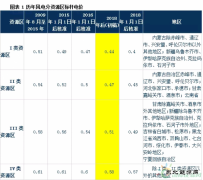 发改委风电调价：2017年对行业影响有多大