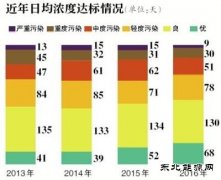 北京蓝天成绩单出炉 去年PM2.5浓度同比降9.9%