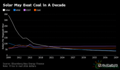 太阳能将在十年内替代煤炭成为全球最便宜的乐博体育